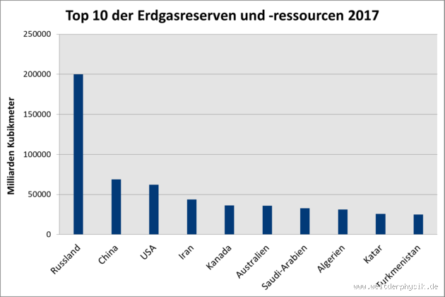 Welche Länder haben das meiste Gas? Finde heraus, wer die größten Gasvorkommen hat!