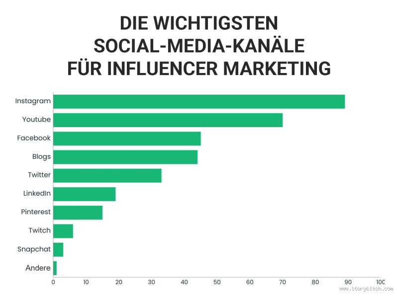 Welche Posts bekommen viele Likes? So steigern Sie Ihre Interaktionen!