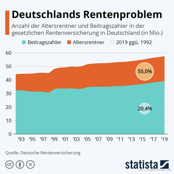 Welche Probleme des Rentensystems gibt es in Deutschland?