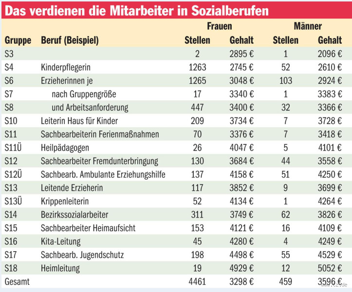 Welches Gehalt braucht man, um in München gut zu leben?