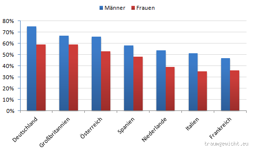 Welches Land hat die meisten Singles? Überraschende Fakten und Zahlen