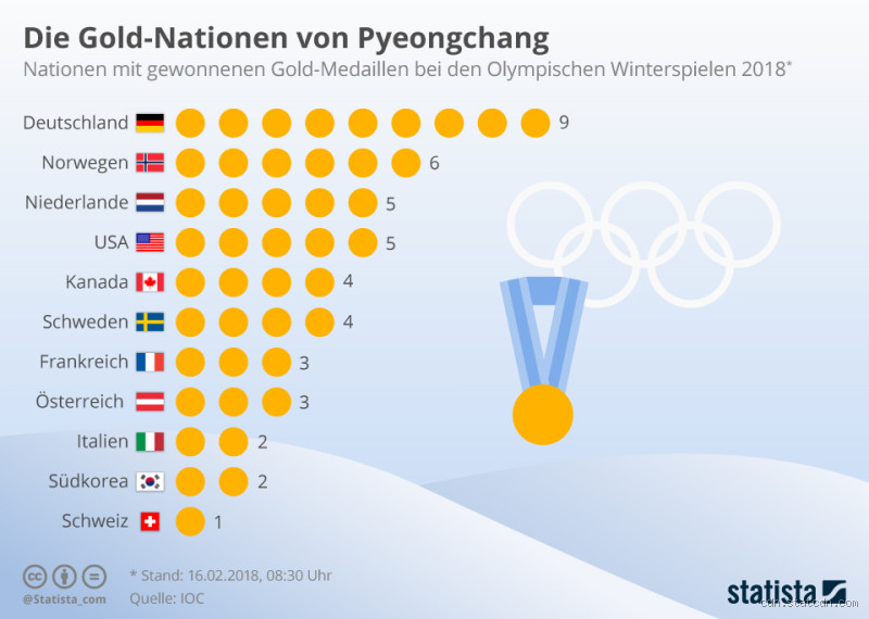 Welches Land zahlt am meisten für Goldmedaillen bei Olympischen Spielen?