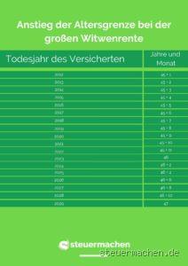 Wer bekommt 25% Witwenrente? Alles, was du wissen musst