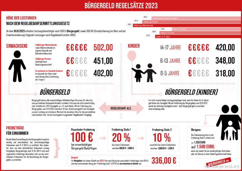 Wer bekommt Bürgergeld und wie hoch ist das? Alles, was du wissen musst