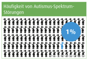 Wer ist häufiger von Autismus betroffen?