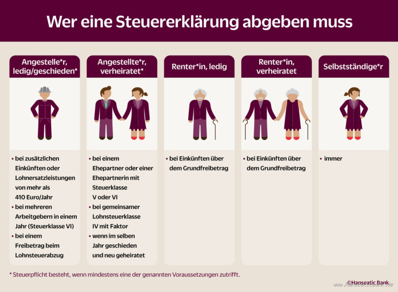 Wer muss keine Steuererklärung abgeben? - Steuererklärungspflicht in Deutschland: Wann ist sie nicht erforderlich?