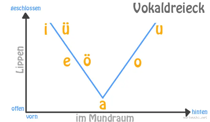 Wie erkennt man Vokale? Einfache Tipps und Tricks zum Verständnis