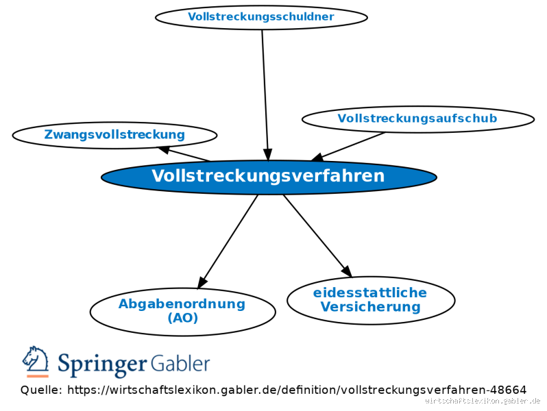 Wie funktioniert Vollstreckung gegen Sicherheitsleistung? Ein umfassender Überblick