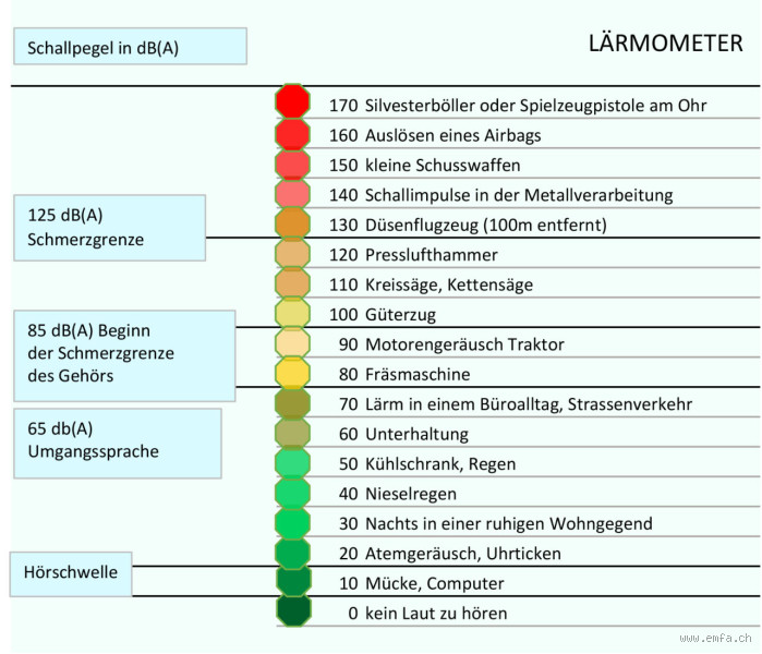 Wie kann Lärm ermittelt werden? Alles, was du wissen musst