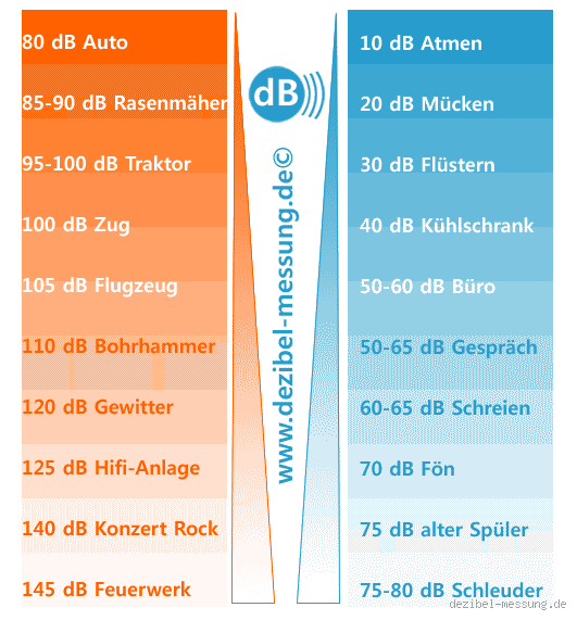 Wie lange kann man 100 dB hören?