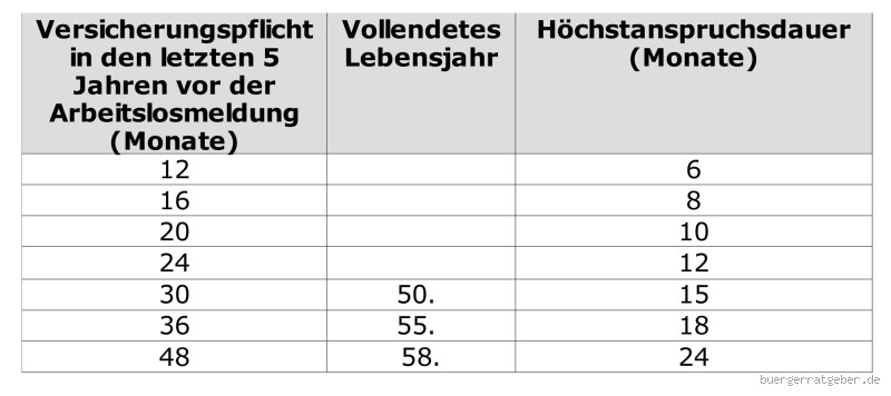Wie lange kann man mit 58 Jahren Arbeitslosengeld beziehen? Die Wahrheit, die viele überrascht