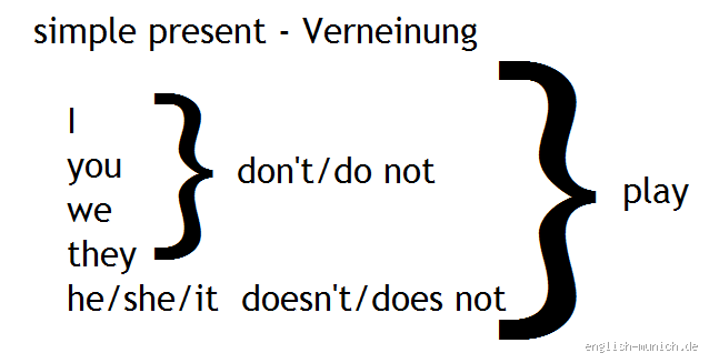 Wie verneint?