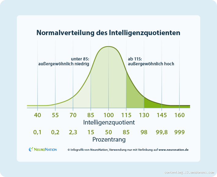 Wie viel ist ein normales IQ? Die Wahrheit hinter dem Durchschnitt