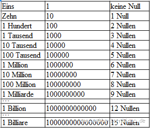 Wie viel ist eine Trillion? Die Zahl, die deinen Verstand sprengen wird!