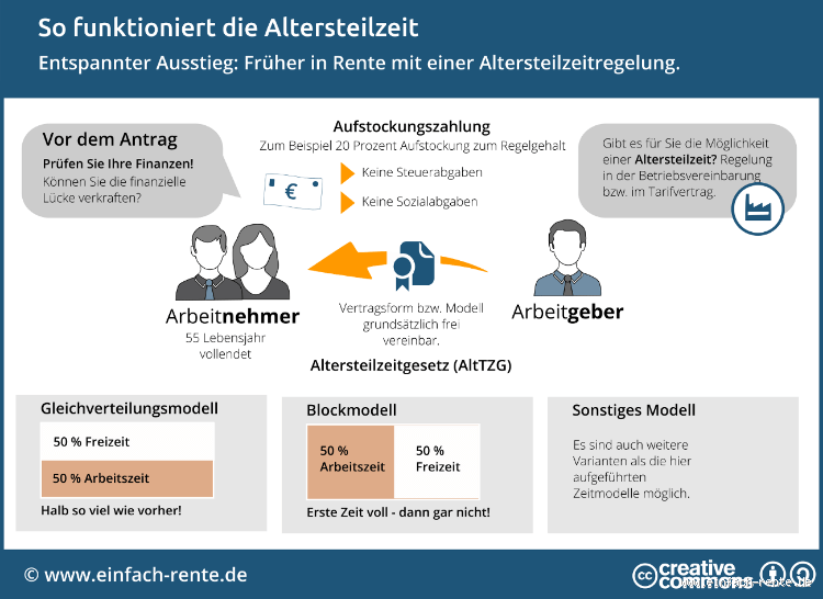 Wie viel Prozent bekommt man bei Altersteilzeit? Alles, was du wissen musst