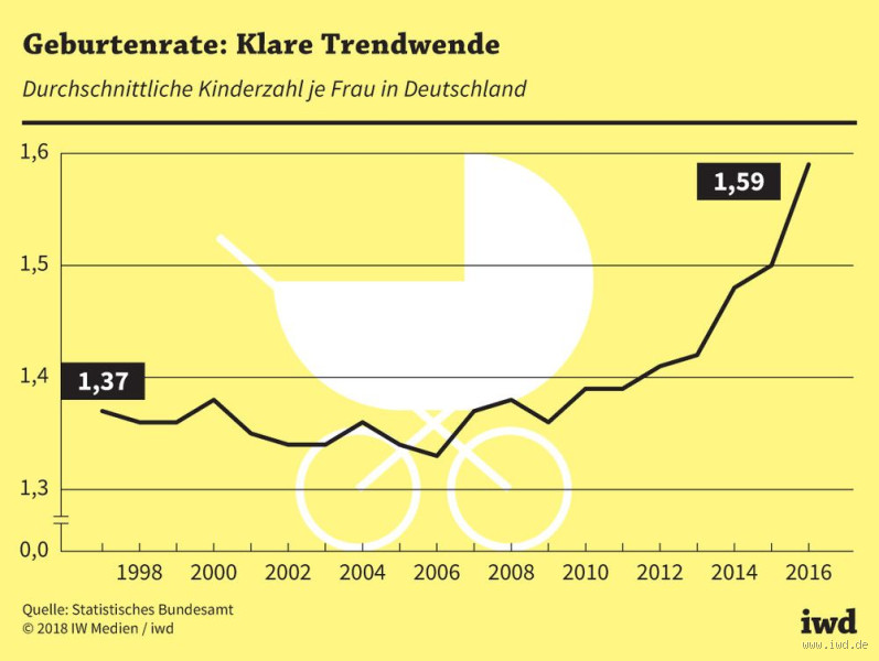 Gesunken: Wie viel Prozent der Deutschen bekommen Kinder? Einblick in Geburtenraten und Trends zur späten Elternschaft