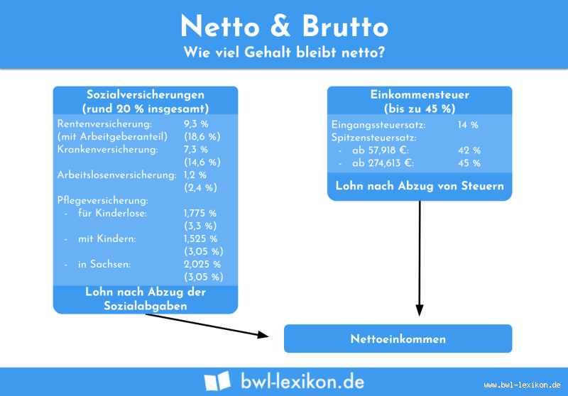 Wie viel sind 55.000 Brutto in Netto? So wird’s wirklich!