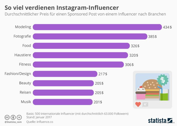 Wie viel verdient man mit 500.000 Abonnenten Instagram?