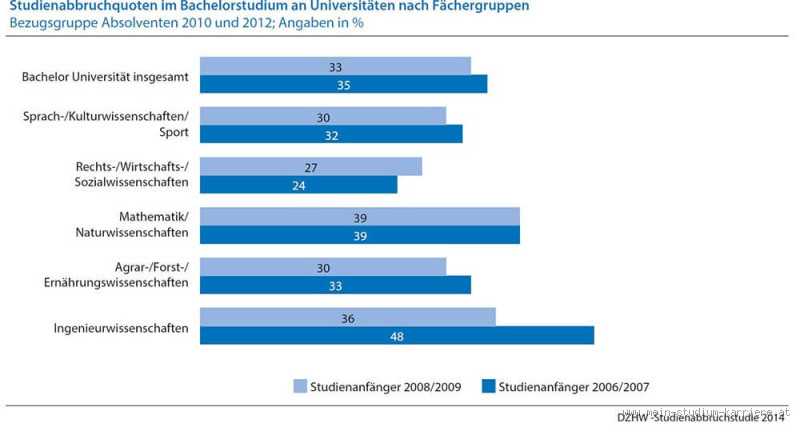 Wie viele Doktoranden brechen ihr Studium ab?