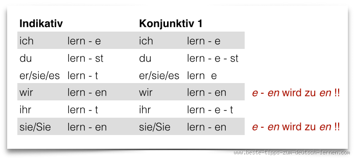 Wie wird das Konjunktiv gebildet? Die wichtigsten Regeln und Tipps
