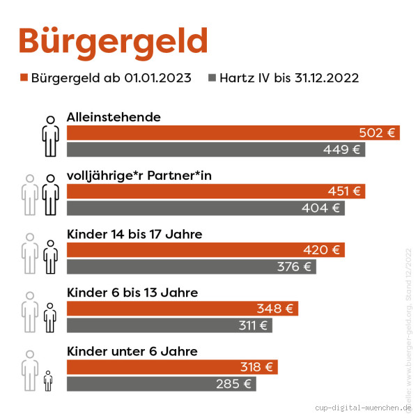 Wird Bürgergeld rückwirkend gezahlt? Alles, was du wissen musst