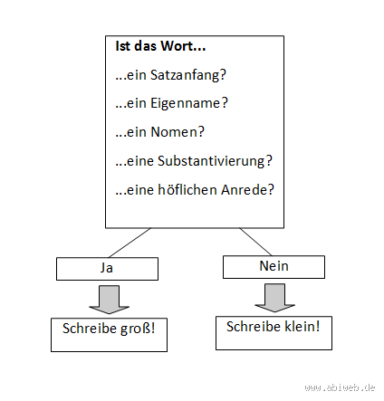 Wird das Ganze groß geschrieben? So klappt's garantiert!