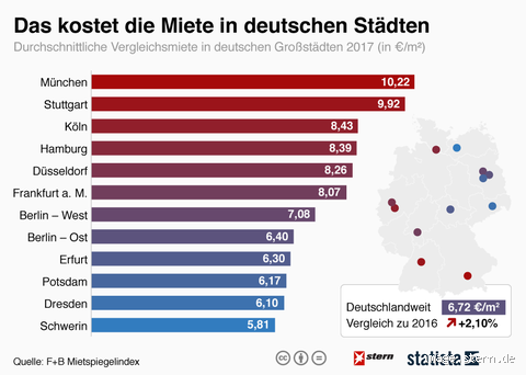 Wo sind die Mieten in Bayern am höchsten? Die teuersten Städte im Überblick