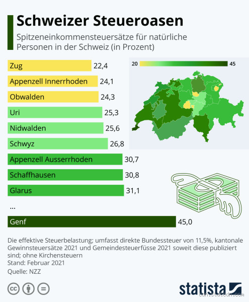 Wo zahlt man mehr Steuern: Deutschland oder Schweiz?
